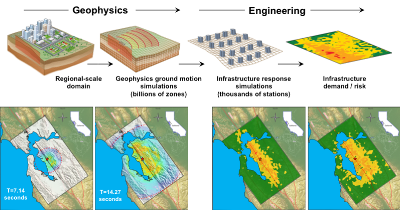 Figure 1. Regional-scale, fault-to-structure simulations with the  U.S. Department of Energy supported EarthQuake Simulation (EQSIM) framework.