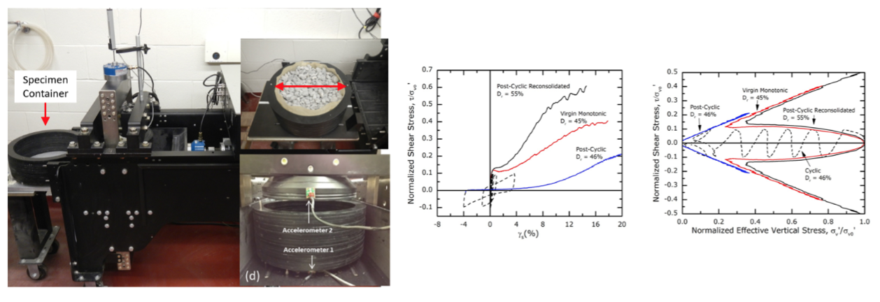 (a) Large Size Cyclic Simple Shear testing device (left) and representative monotonic and cyclic test results (right). (Hubler et al. 2017, Zekkos et al. 2018)