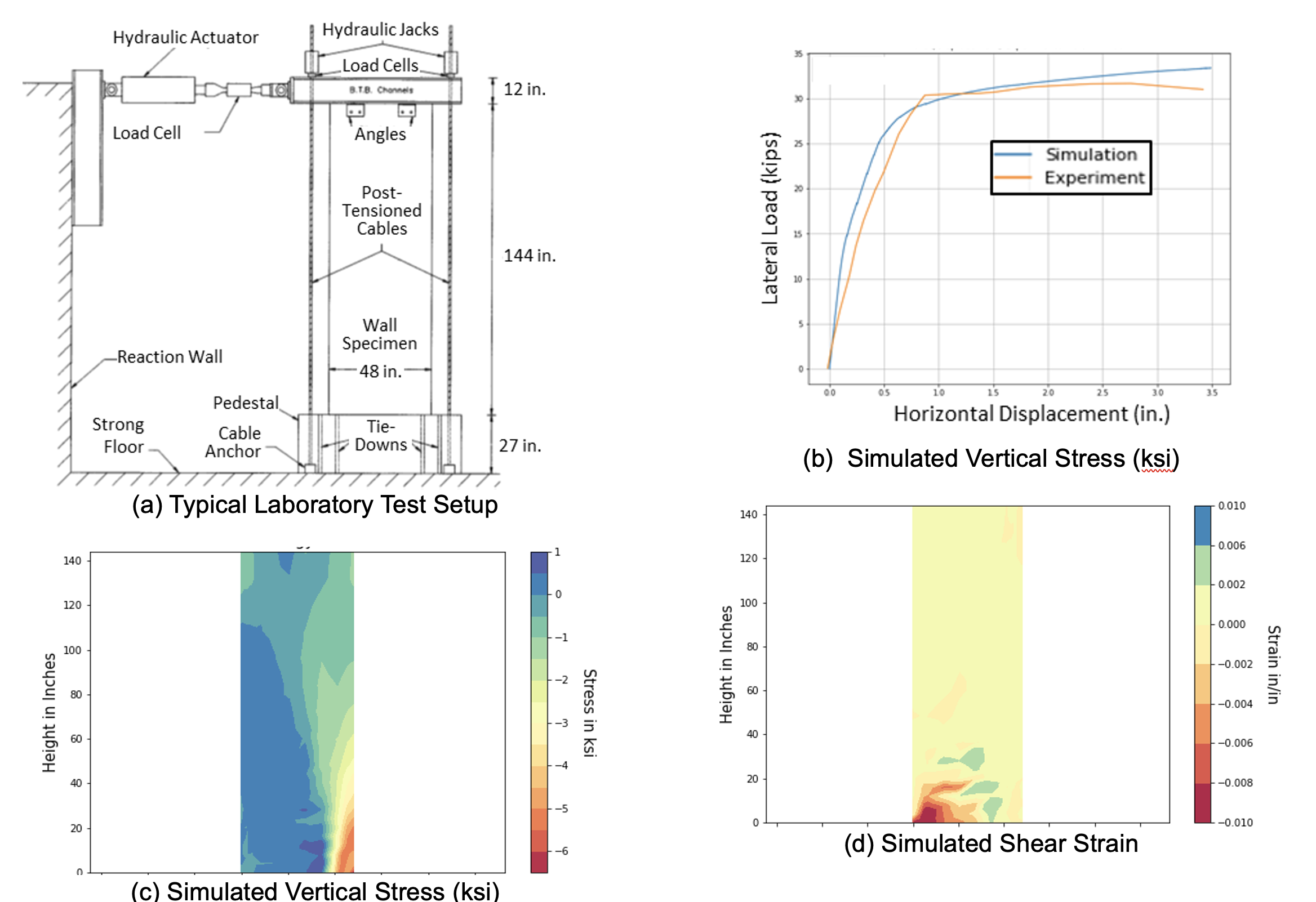  Preliminary results of a calibration study for a typical planar wall; note that in (b) experimental data represent the envelope to the measured-load displacement history and simulation results are from a monotonic displacement history.